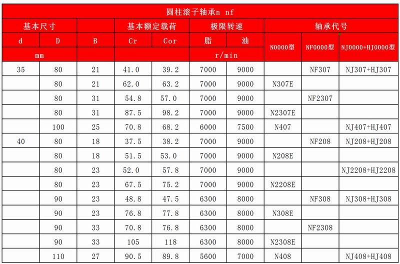 21-22圓柱滾子軸承N-NF_14